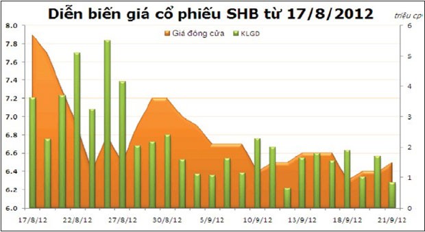 Tại sao cổ phiếu SHB chưa về tài khoản?